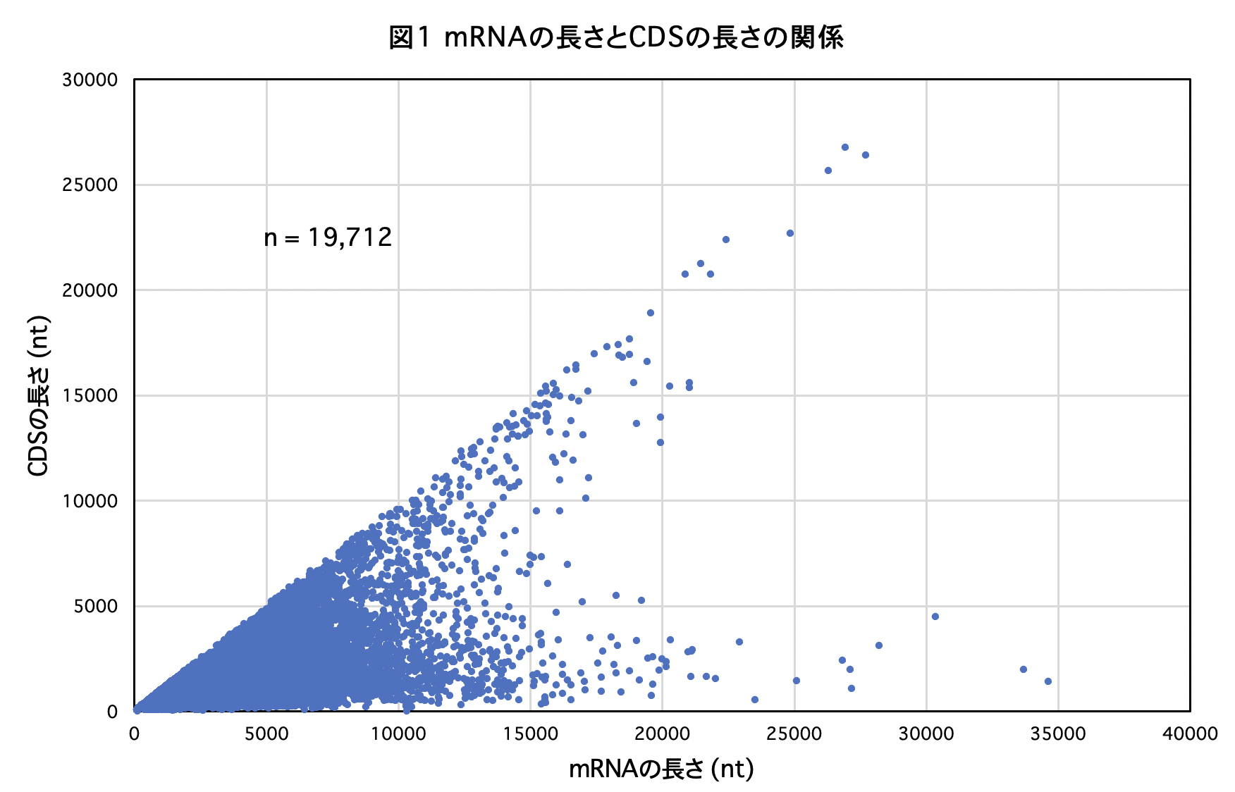 Fig1_mRNA-CDS