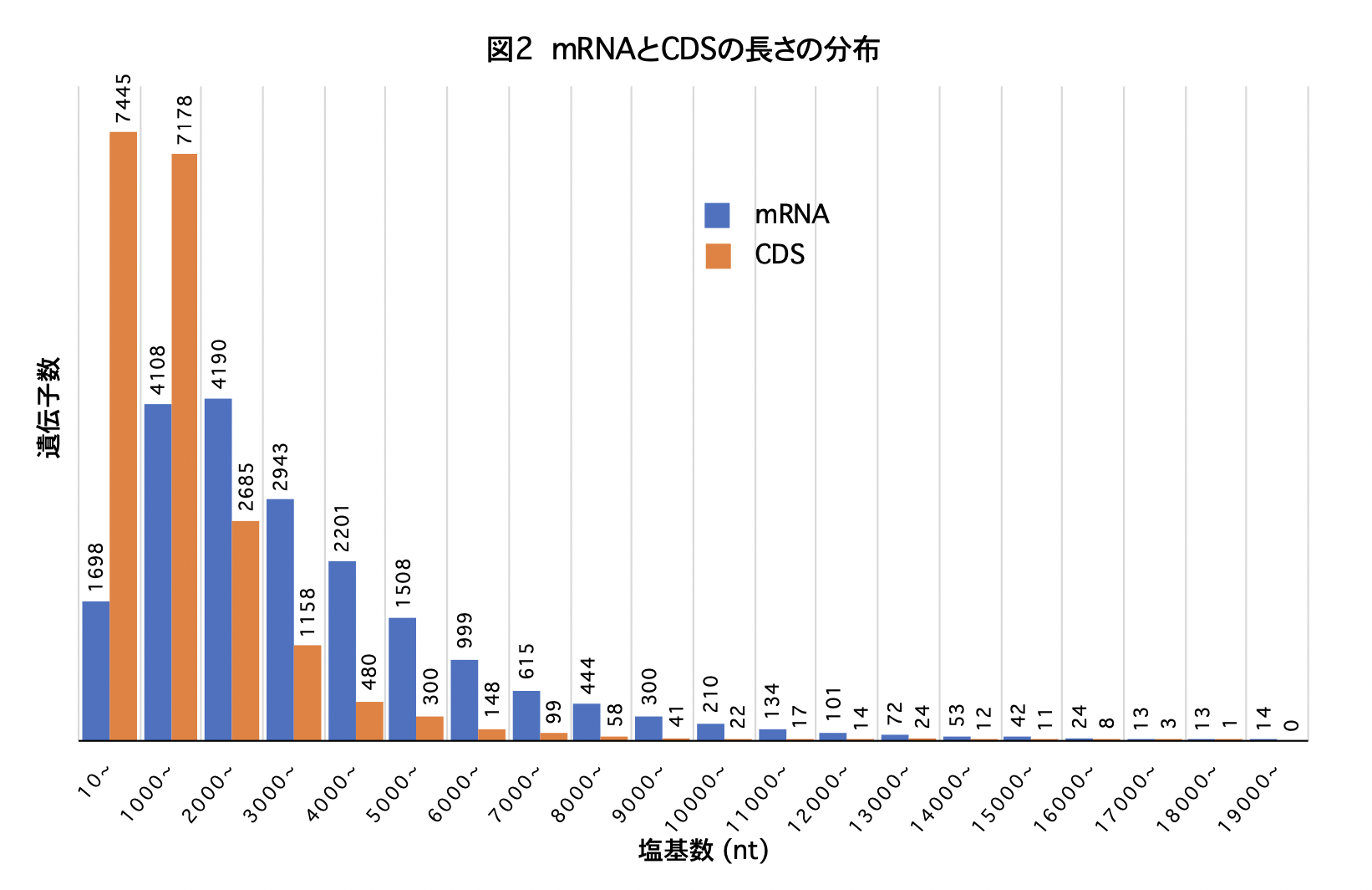Fig2_Gene&CDS_distribution